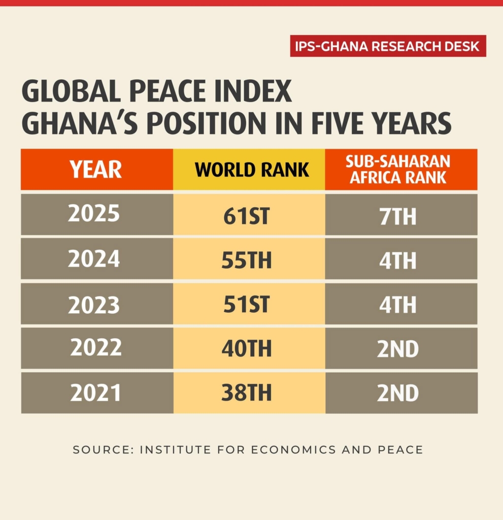 Ghana Falls to 61st in 2025 Global Peace Index, Drops Out of Sub-Saharan Africa’s Top Five