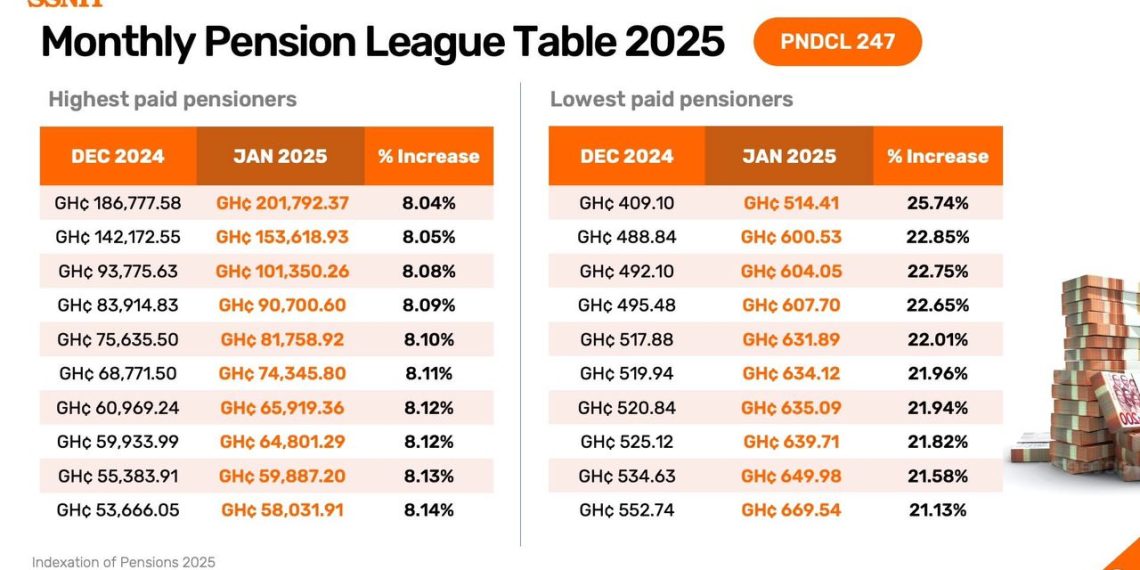 SSNIT Pensions: Highest Retiree Earns Over GH¢200,000 While Lowest Receives GH¢514